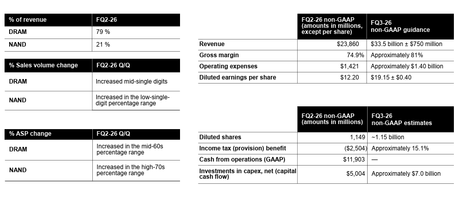 Datos financieros micron