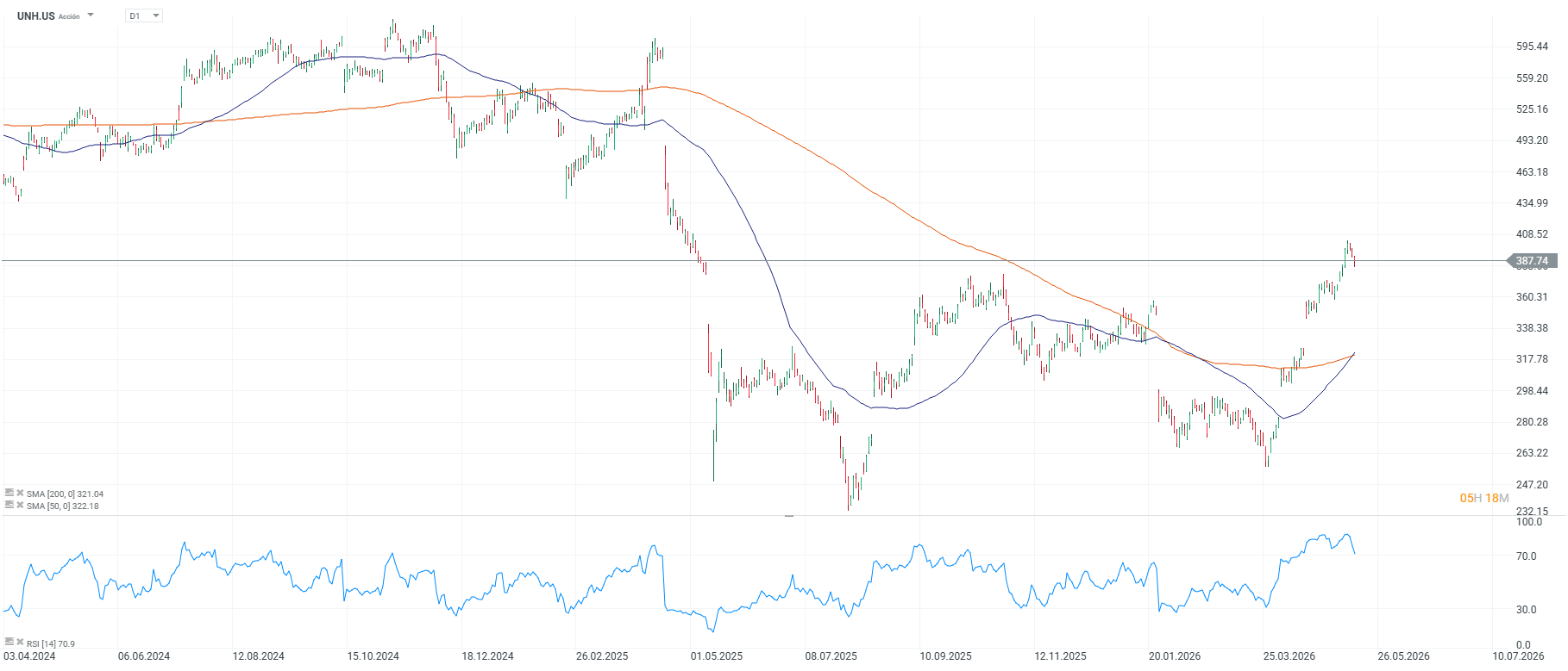 Grafico de precios de las acciones de united Health