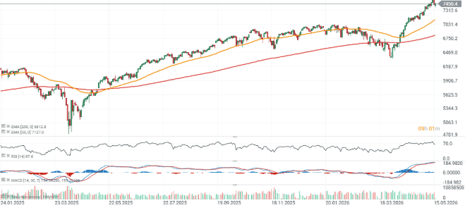 GrÃ¡fico con la cotizaciÃ³n del S&P 500