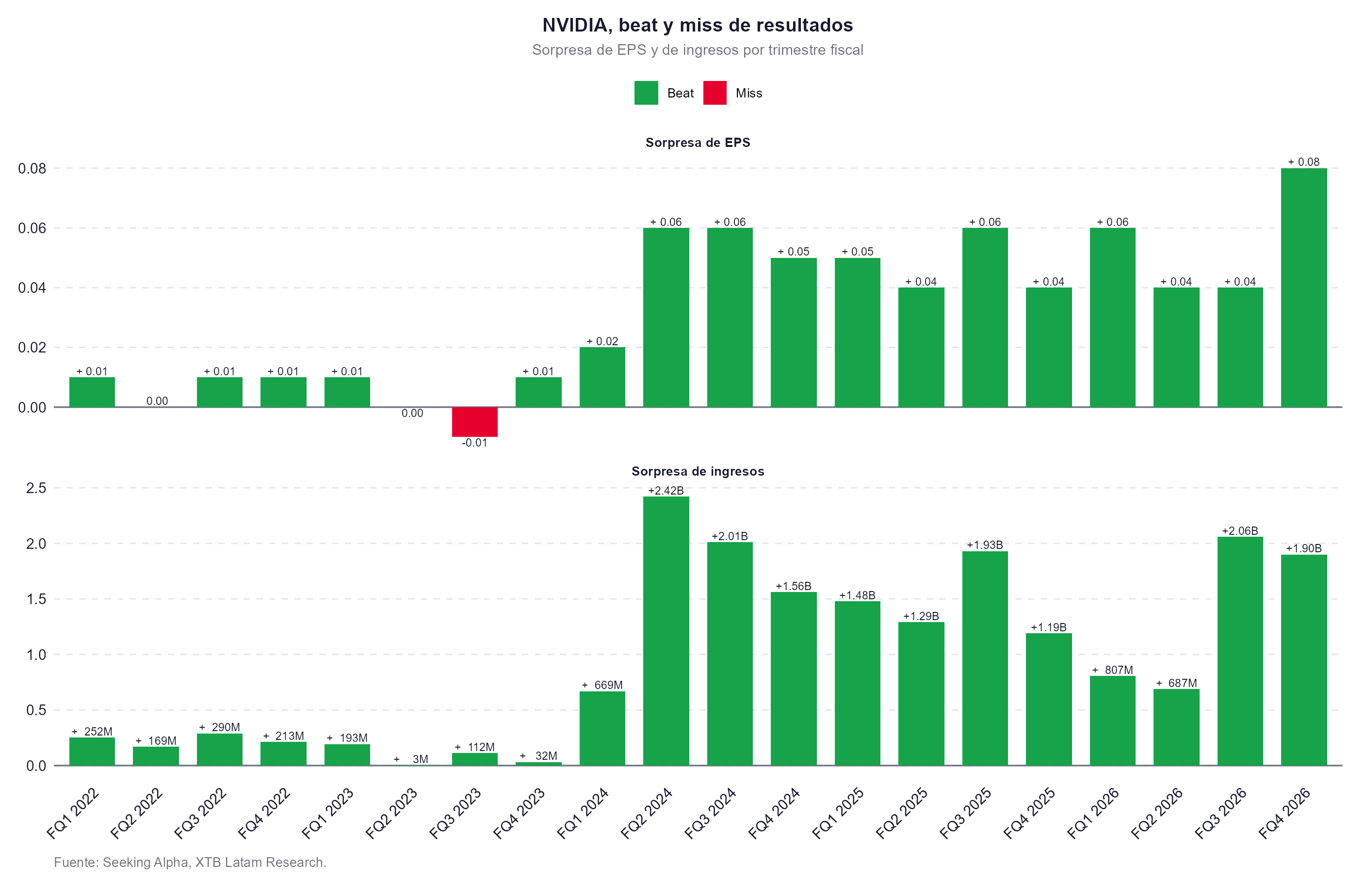 Grafico de las estimativas y resultados de nvidia en los ultimos aÃ±os