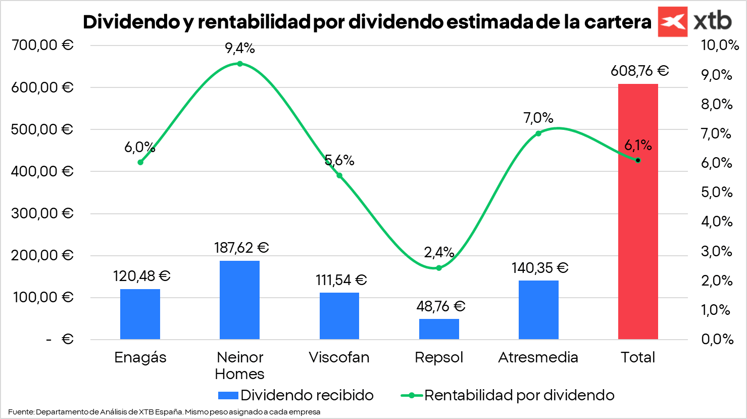 GrÃ¡fico con el dividendo y la rentbailidad por dividendo estimada de la cartera 5 Estrellas de XTB