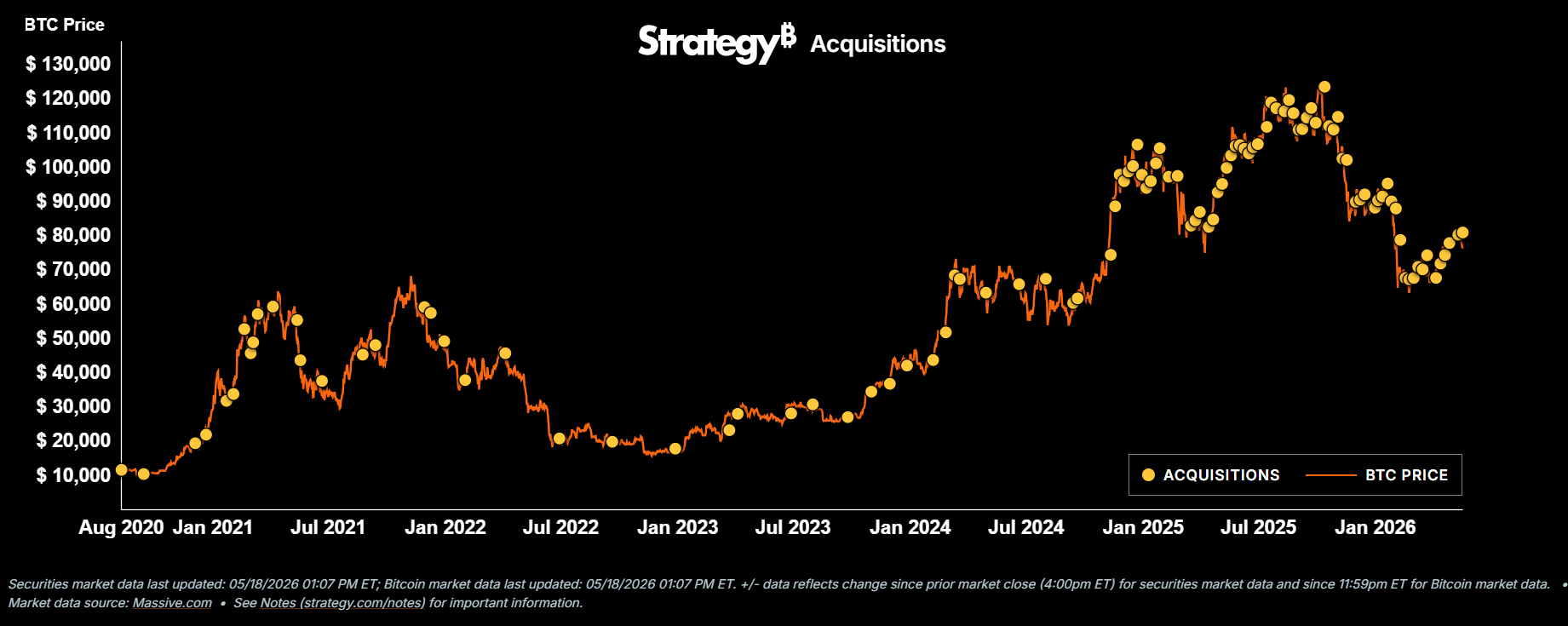 Grafico de las adquisiciones de micro strategy