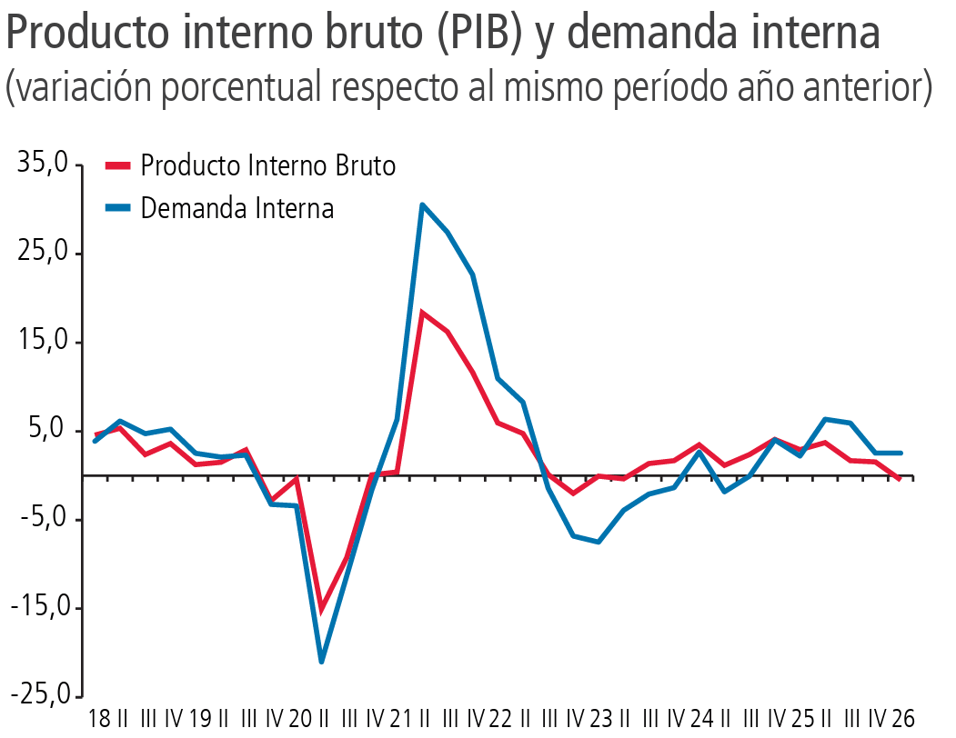 Grafico del pib de chile