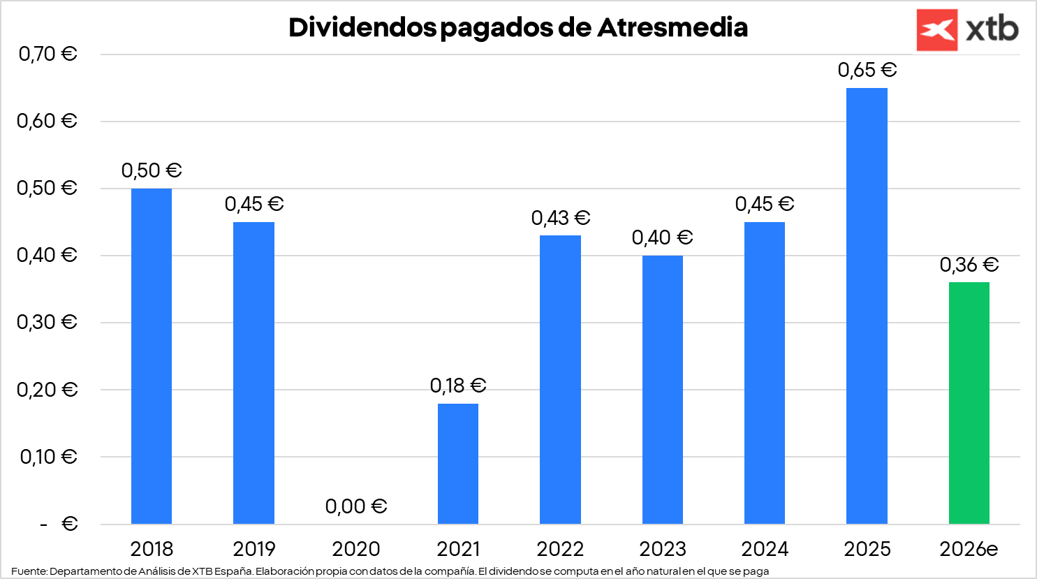 GrÃ¡fico con los dividendos pagados de Atresmedia