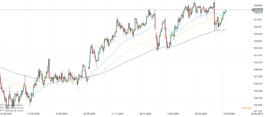 Gráfico del Par USD/JPY