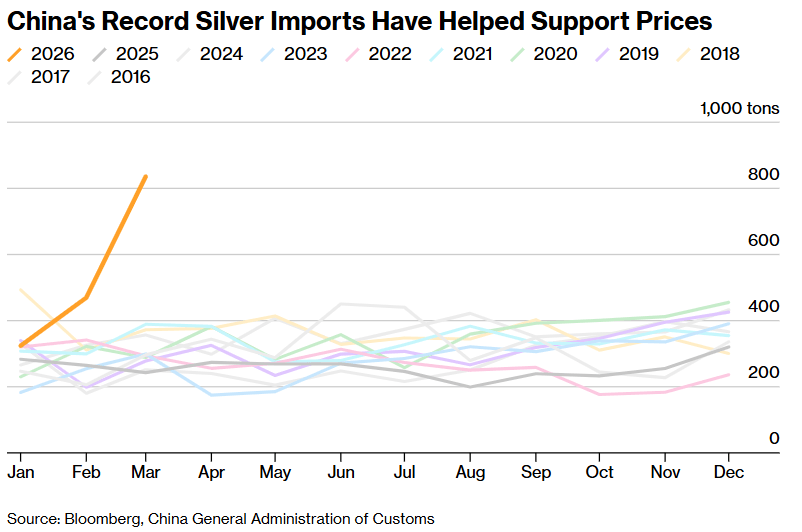 Grafico de importaciones de plata en china