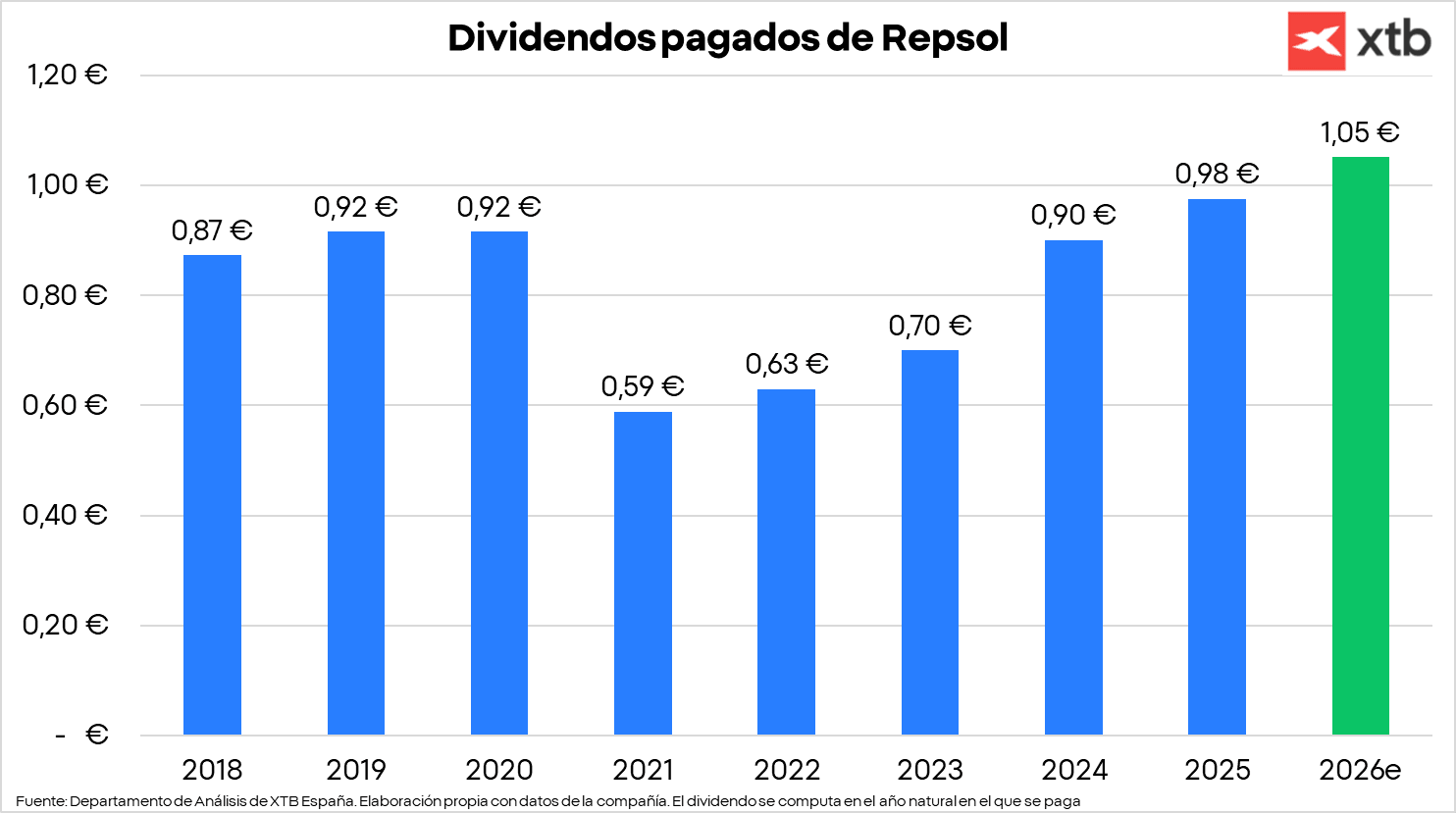 GrÃ¡fico con los dividendos pagados de Repsol