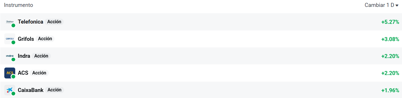 Tabla con las empresas que mÃ¡s suben del Ibex 35