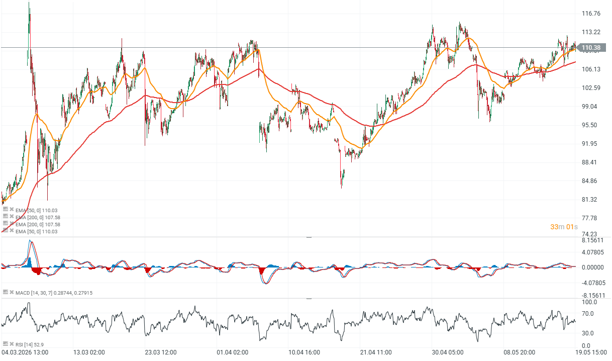 GrÃ¡fico del petrÃ³leo Brent con velas de una hora