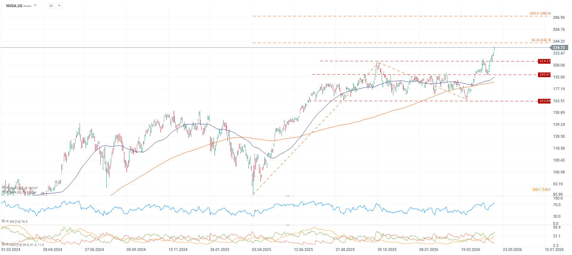 Grafico de las acciones de Nvidia