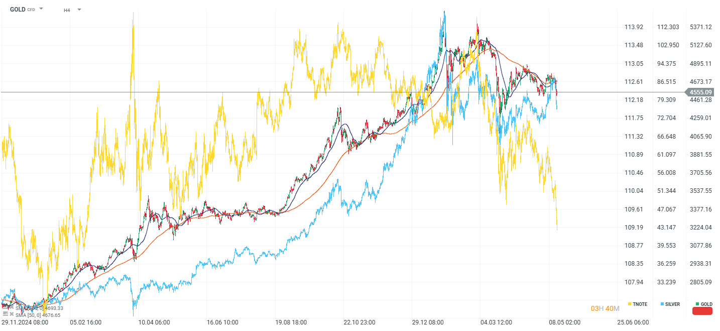 Grafico de precios del oro