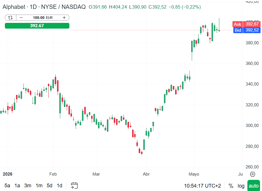 GrÃ¡fico con la cotizaciÃ³n de las acciones de Alphabet