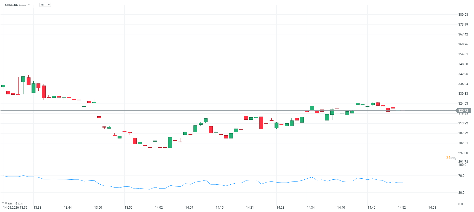 Grafico de precios de las acciones de cerebras