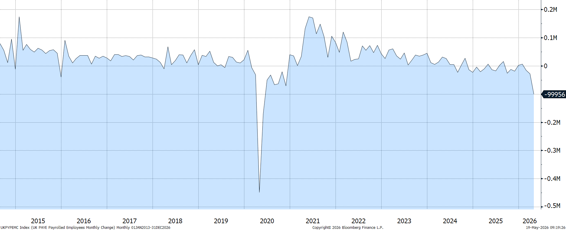 Variación mensual de empleados PAYE en Reino Unido (2014 â 2026)