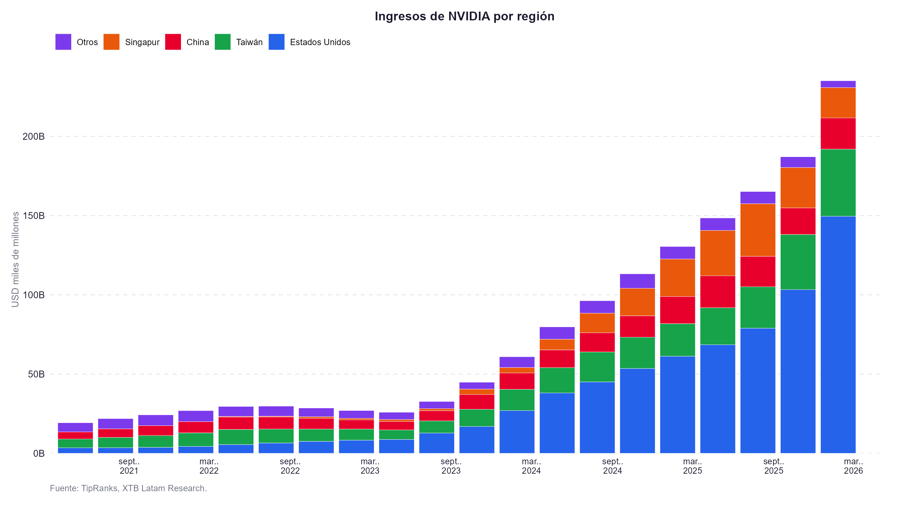 Grafico de los ingresos de nvidia por region