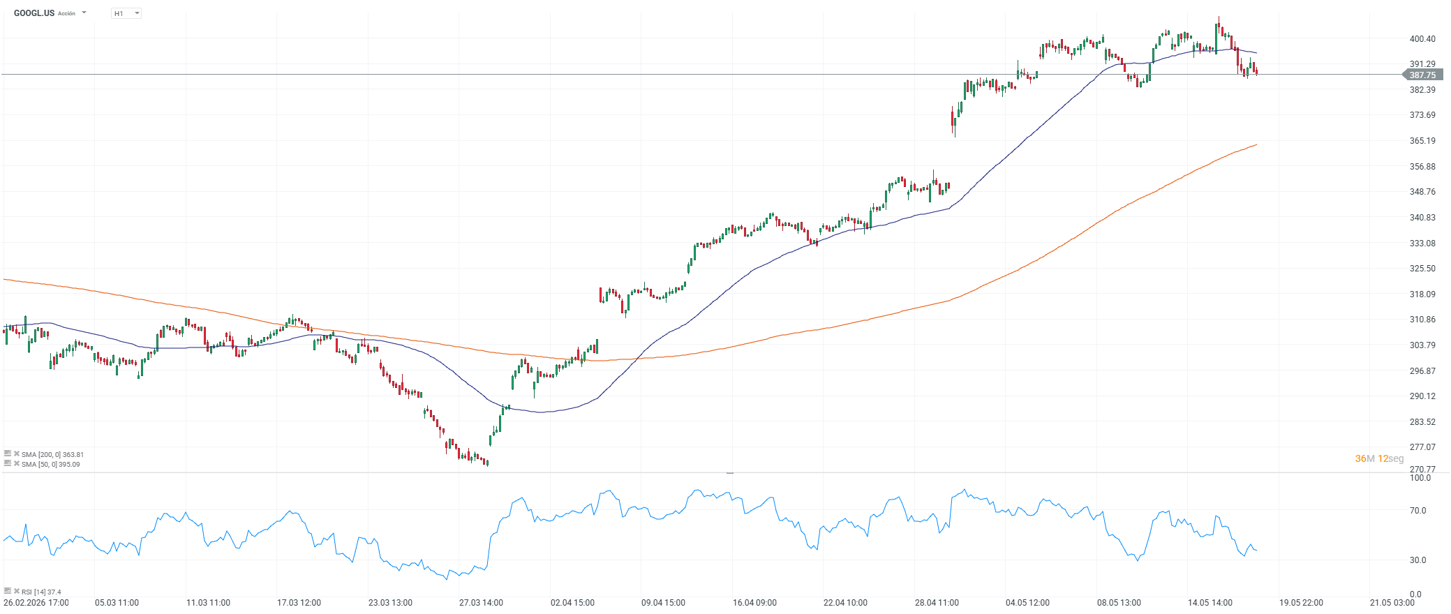 Grafico de las acciones de google