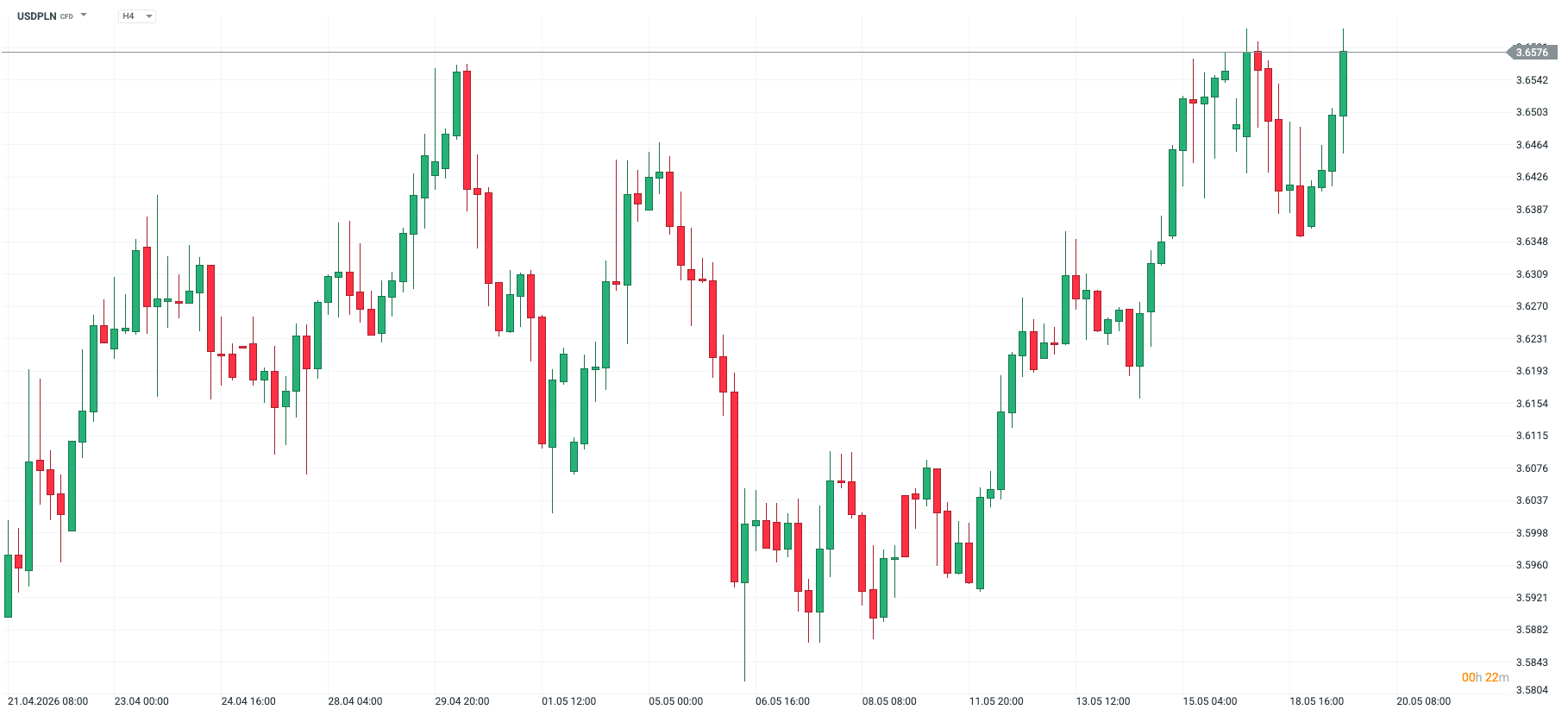 Kurs USDPLN