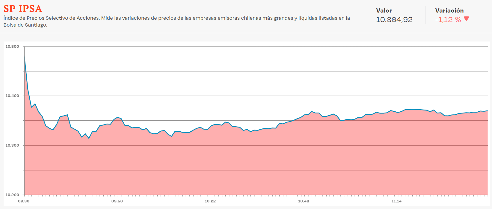 Grafico del IPSA