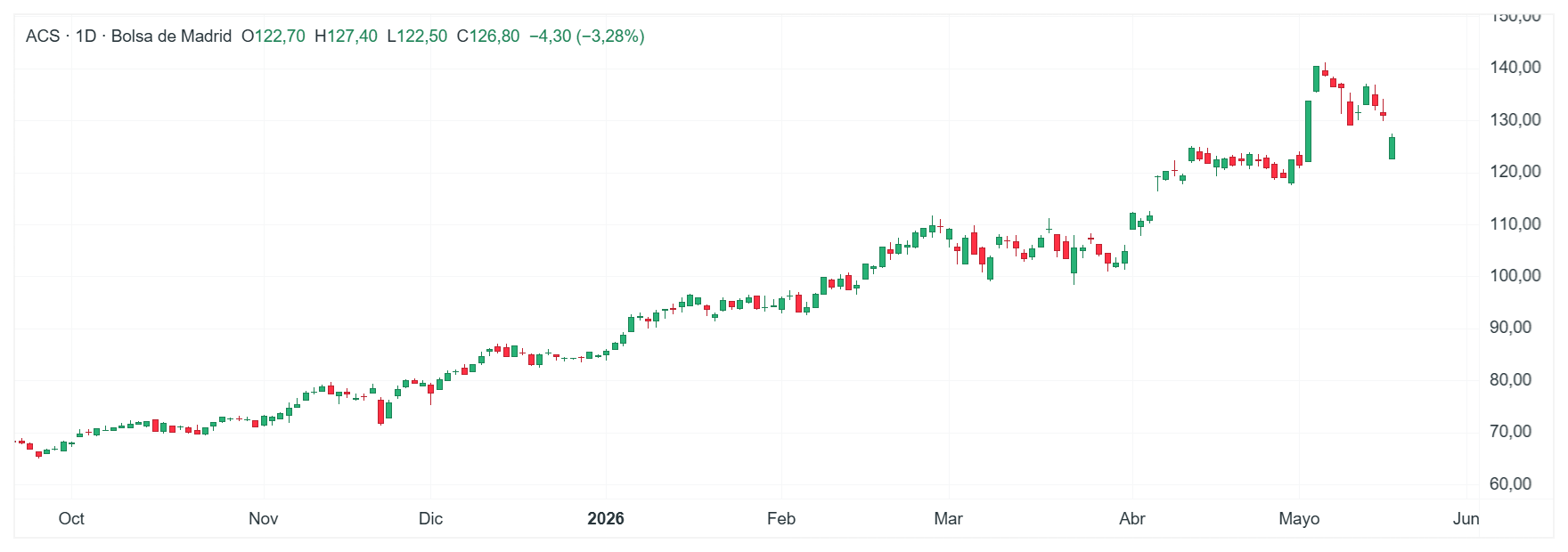 GrÃ¡fico con la cotizaciÃ³n de las acciones de ACS