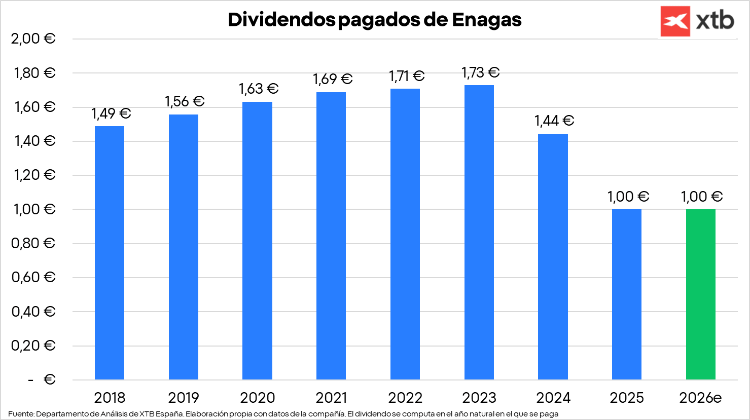 GrÃ¡fico con los dividendos pagados de EnagÃ¡s