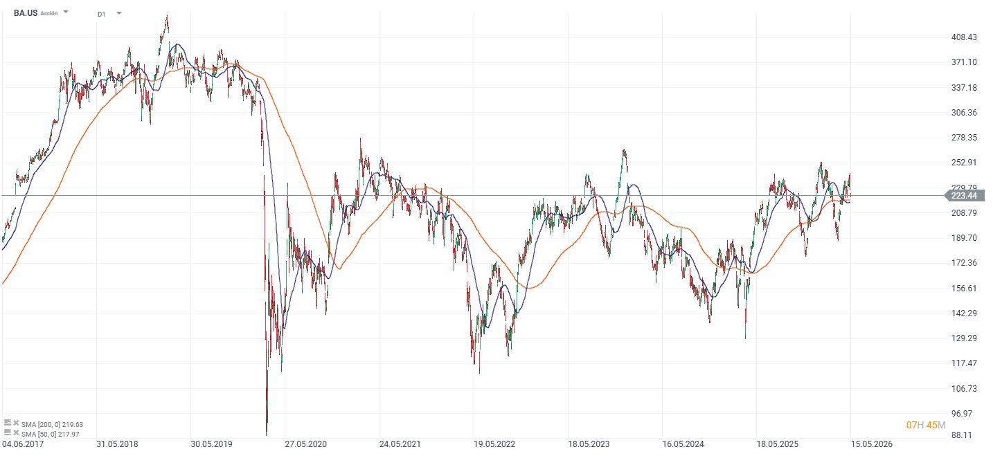 Grafico de las acciones de boeing