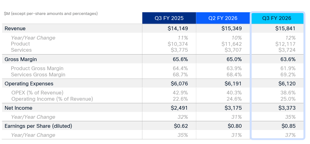 Resultados de cisco