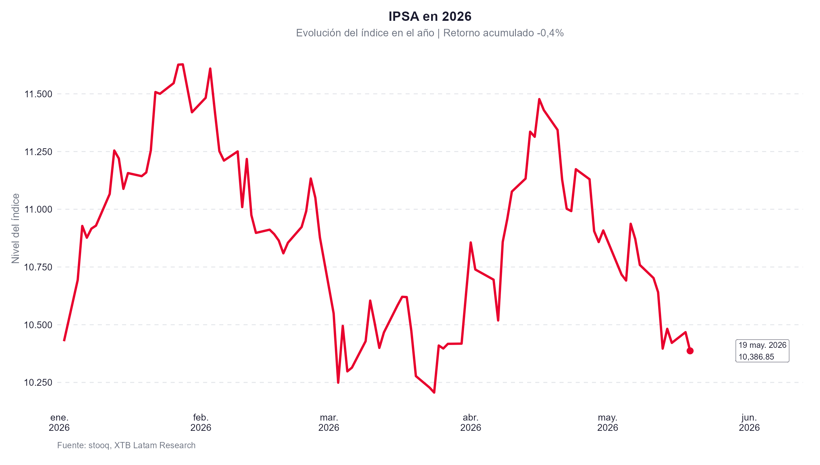 Grafico del ipsa