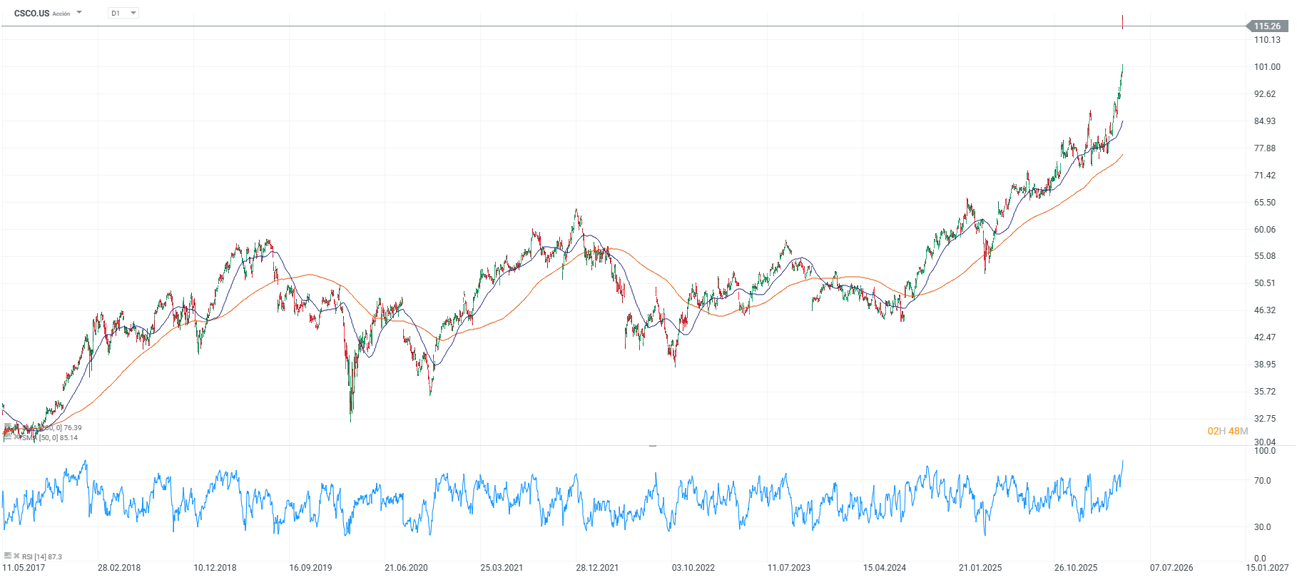 Grafico de las acciones de cisco