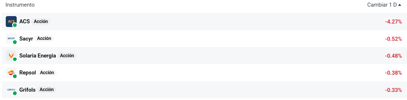 Tabla de las empresas del Ibex 35 que mÃ¡s bajan
