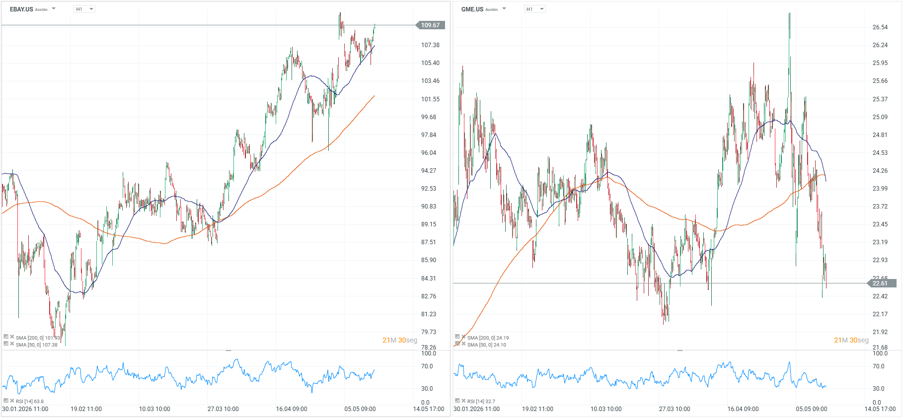Las acciones de Game Stop y de Ebay