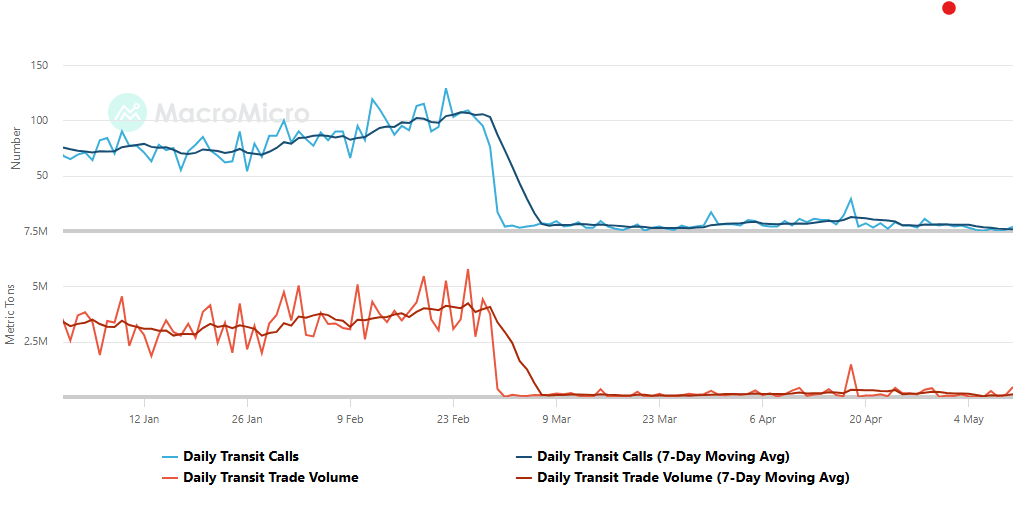 Grafico del transito en ormuz