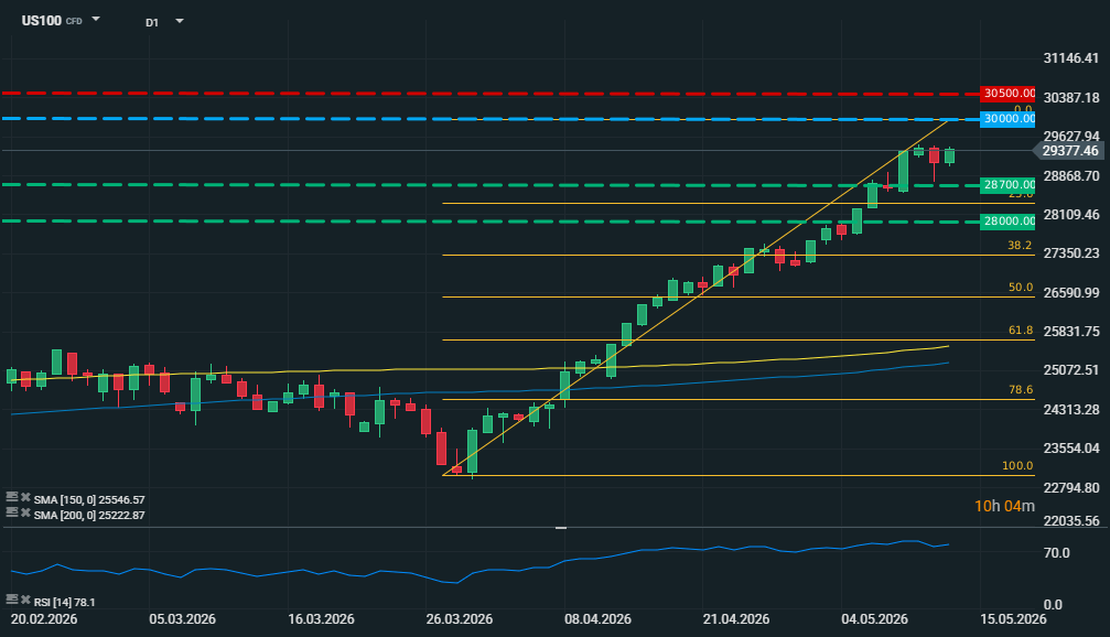 Nasdaq 100 Index Chart (Daily Timeframe) Chartanalyse