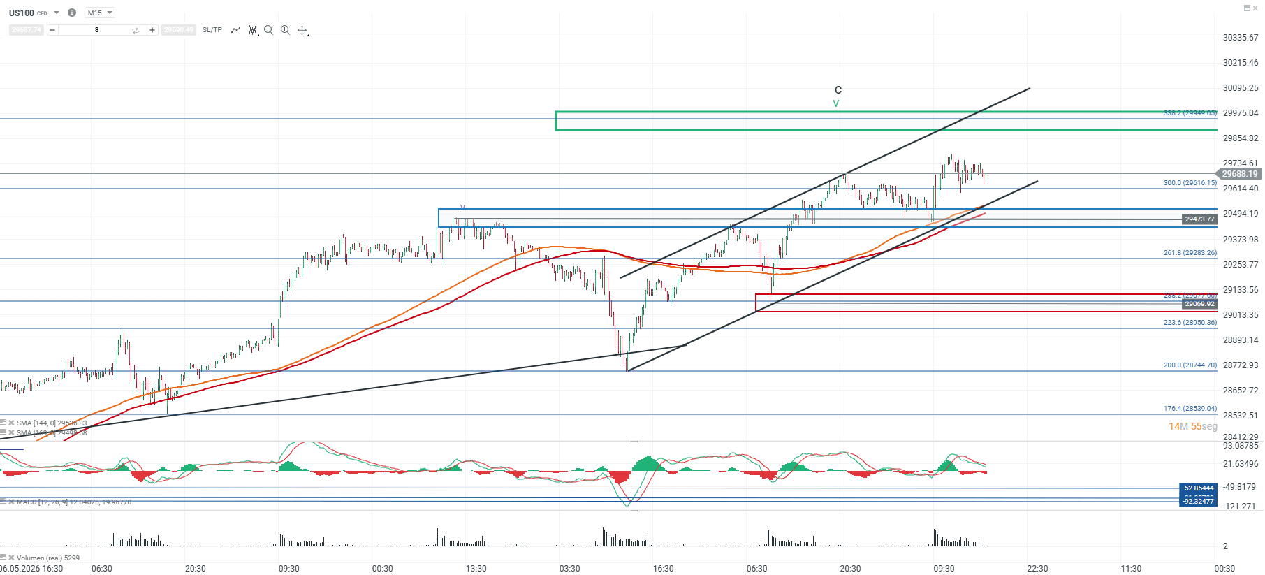 Grafico del nasdaq 100