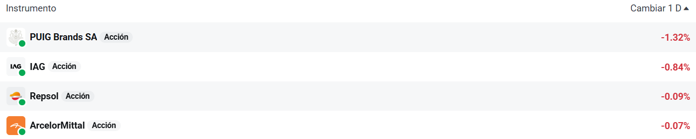 Tabla con las empresas que mÃ¡s caen del Ibex 35