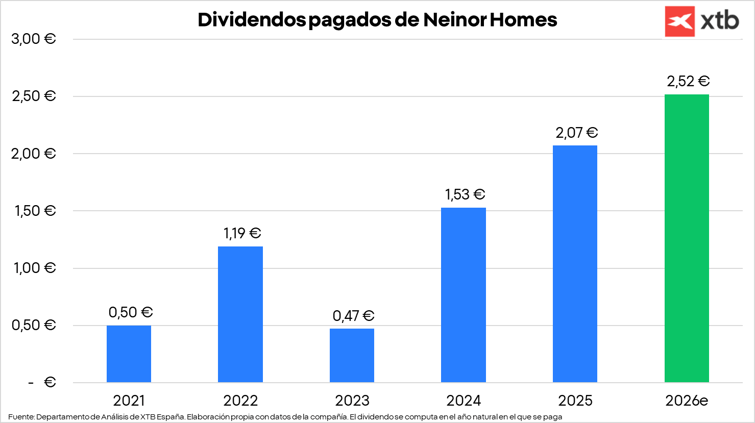 GrÃ¡fico con los dividendos pagados de Neinor Homes