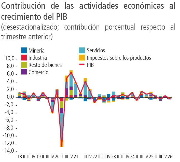 Contribuicion al pib de chile por sector