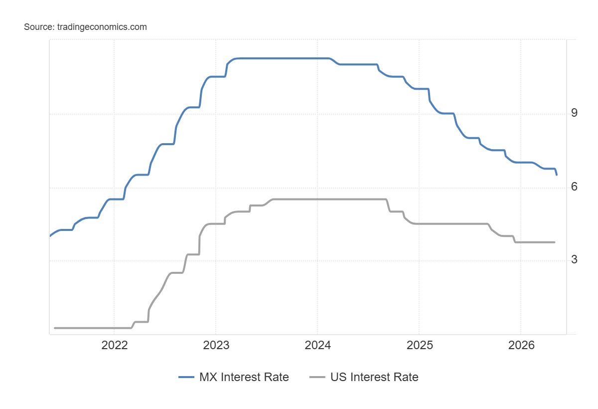 Grafico de las tasas de interes en mexico y eeuu