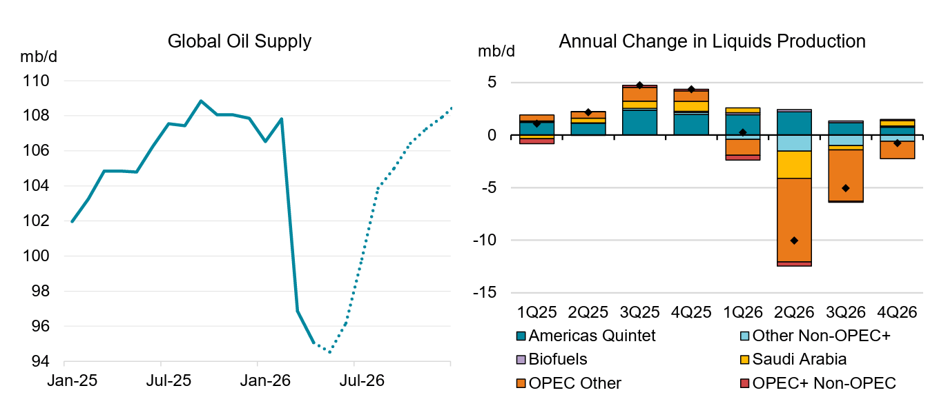 Grafico de la oferta global de petroleo