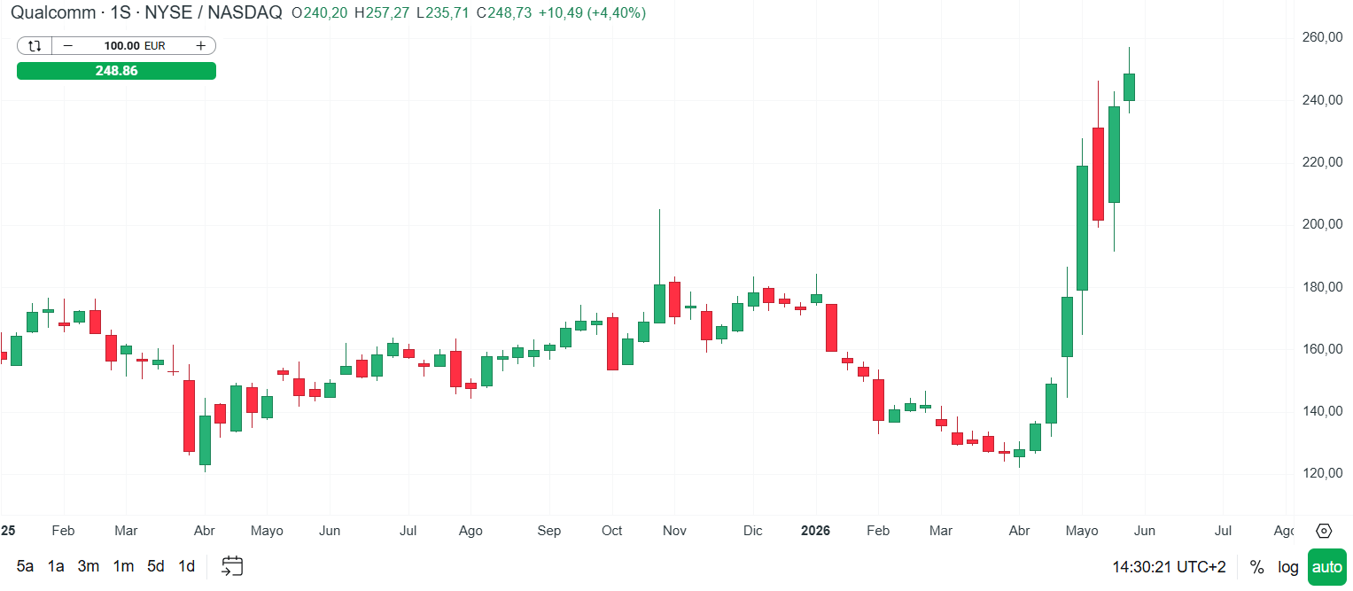 GrÃ¡fico con la cotizaciÃ³n de las acciones de Qualcomm
