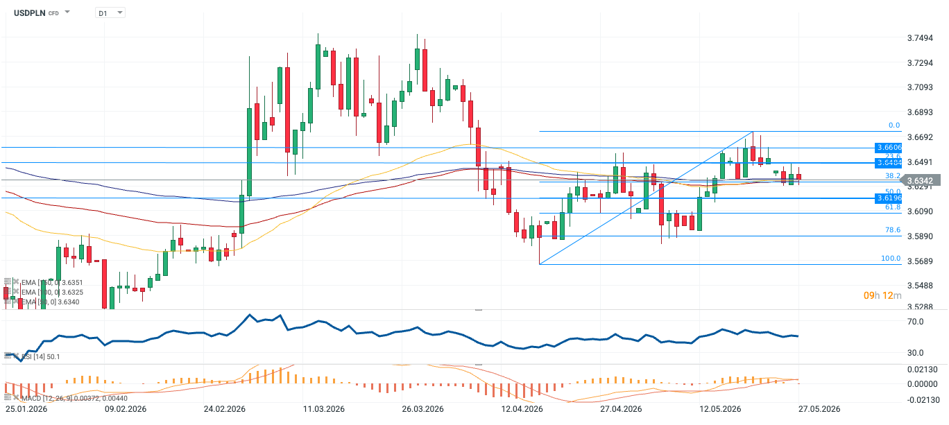USDPLN Forexpaar Chart (Daily Timeframe) Chartanalyse