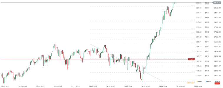 CotizaciÃ³n del Nasdaq 100
