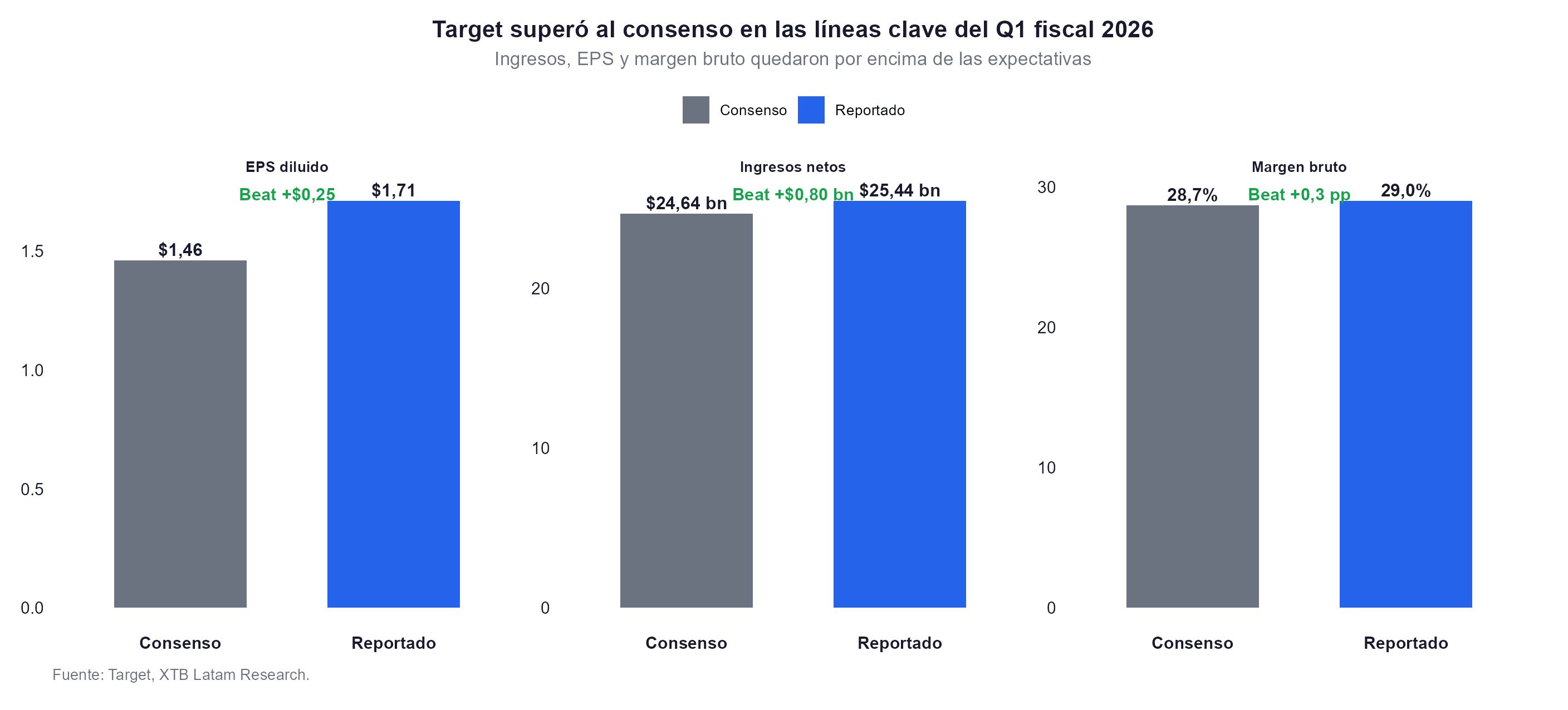 Los resultados de target