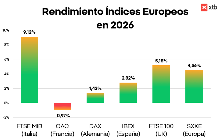 GrÃ¡fico con el rendimiento de los Ã­ndices europeos en 2026
