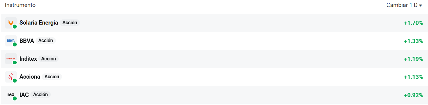 Tabla con las empresas del Ibex 35 que mÃ¡s suben