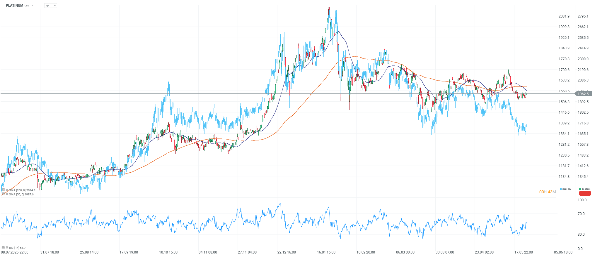 Grafico del platinum y paladium