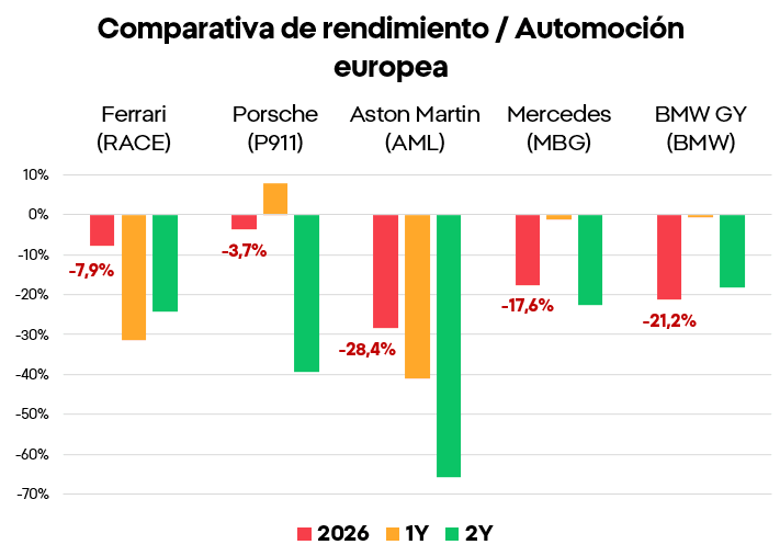 GrÃ¡fico con la comparativa de rendimiento/automociÃ³n europea