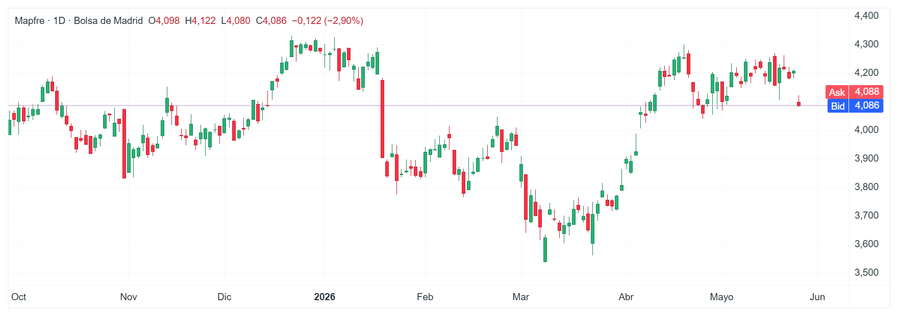 GrÃ¡fico con la cotizaciÃ³n de las acciones de Mapfre