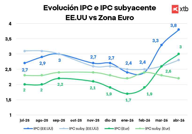 GrÃ¡fico con la evoluciÃ³n del IPC y el IPC subyacente de EEUU vs la Zona Euro