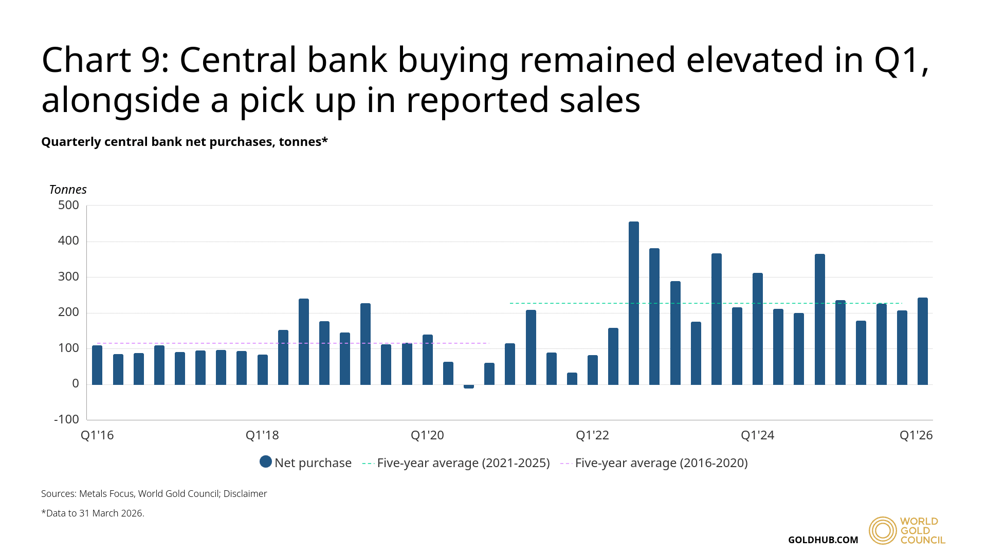 Compras netas trimestrales de los bancos centrales, toneladas