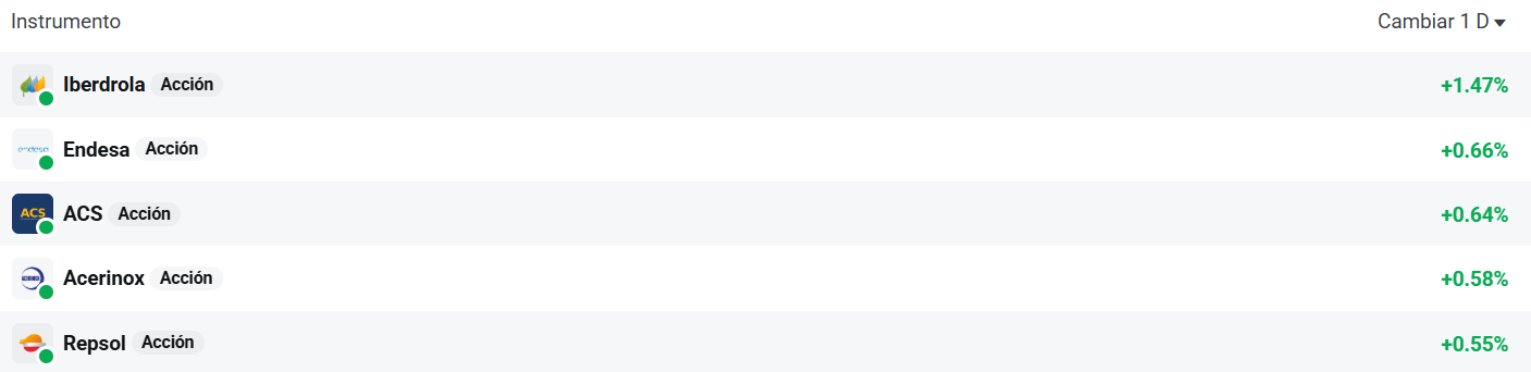 Tabla con las empresas del Ibex 35 que más suben